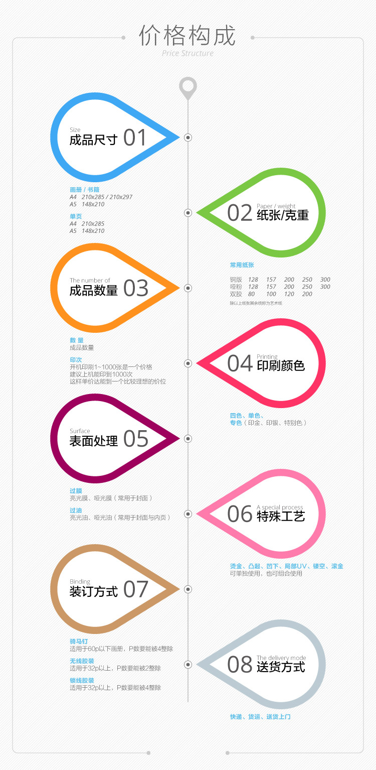 画册印刷报价结构图