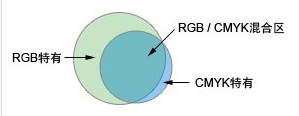 rgb和cmyk对比图